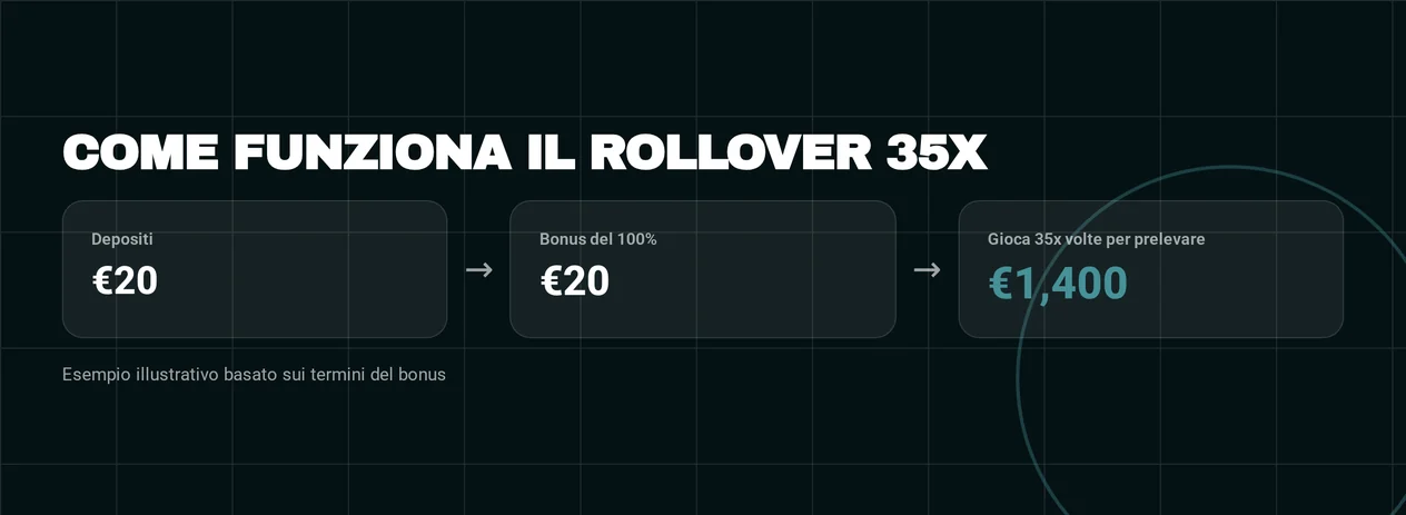 Comprendi rollover bonus 35x.